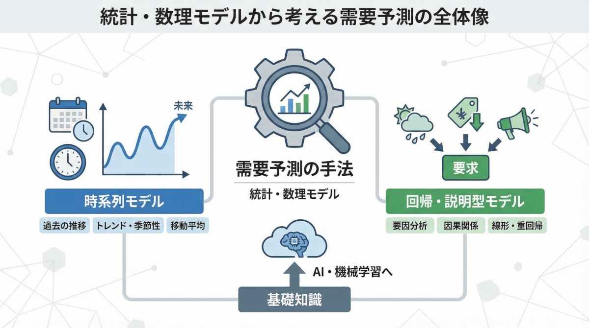 需要予測の手法・モデルを基礎から徹底解説!自社に最適な手法の選び方が分かる