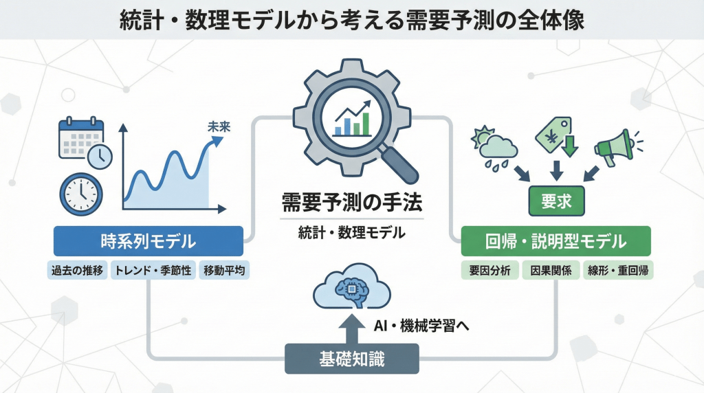 需要予測 手法コラムサムネイル