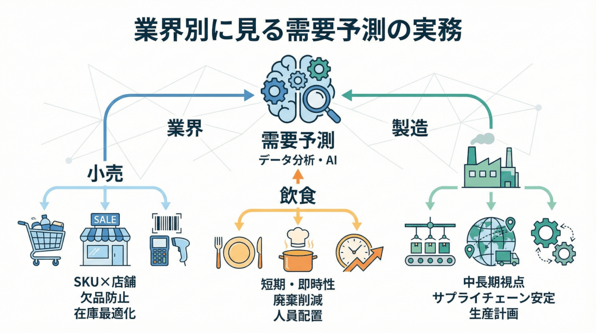 【業界別】需要予測の実務事例|小売・飲食・製造で何が違うのか