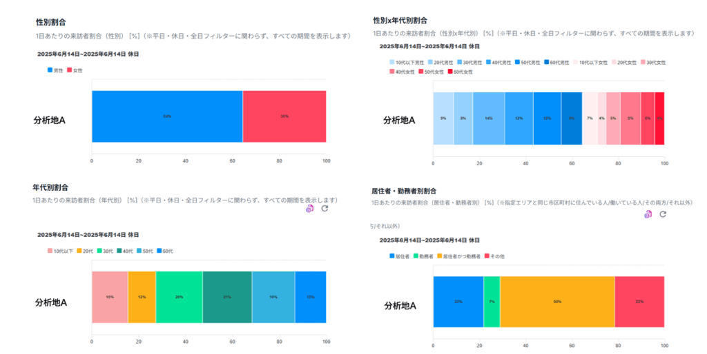 性年代別、居住者・勤務者別の来訪者属性把握イメージ