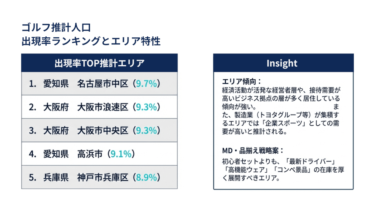 ゴルフ推計人口の出現率ランキングとエリア特性