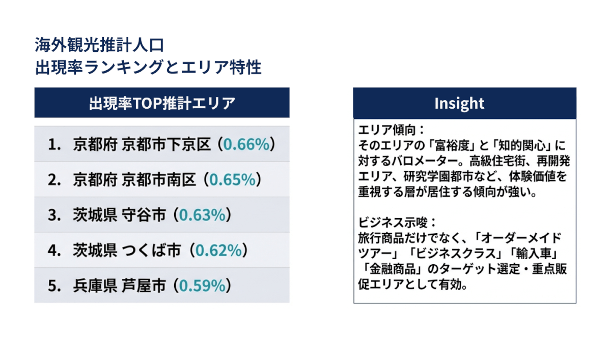 海外観光推計人口の出現率ランキングとエリア特性