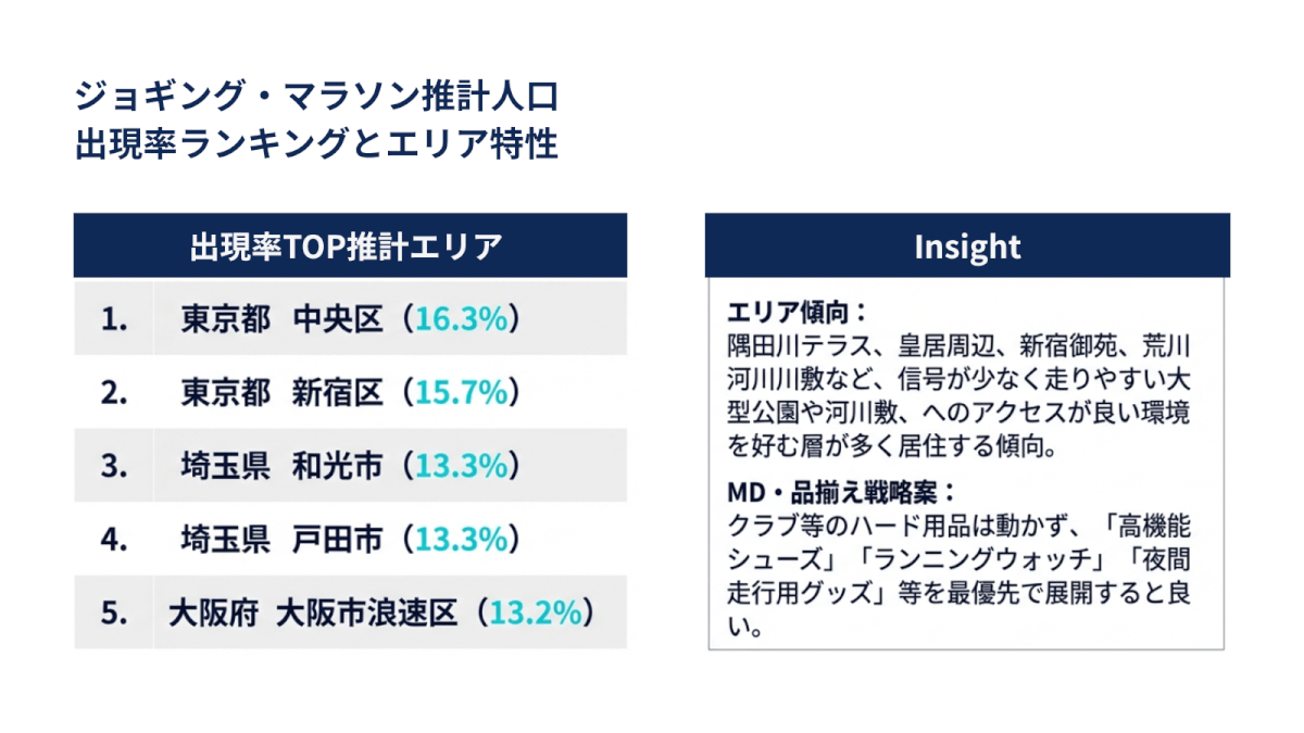 ジョギング・マラソン推計人口の出現率とエリア特性