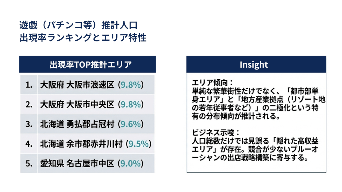 遊戯（パチンコ等）の出現率ランキングとエリア特性