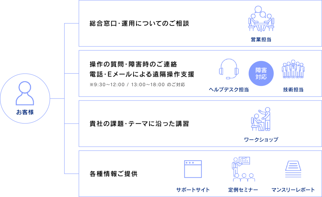 MarketAnalyzer® 5　サポート体制