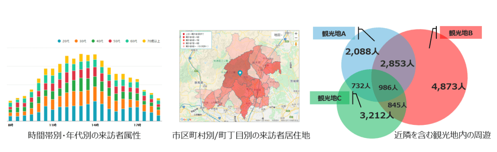 観光スポットの来訪者属性（性年代）や、来訪者居住地、近隣を含む観光地内の周遊状況も可視化