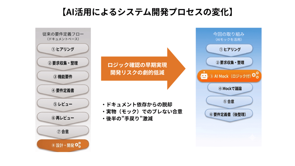 AI活用によるシステム開発プロセスの変化