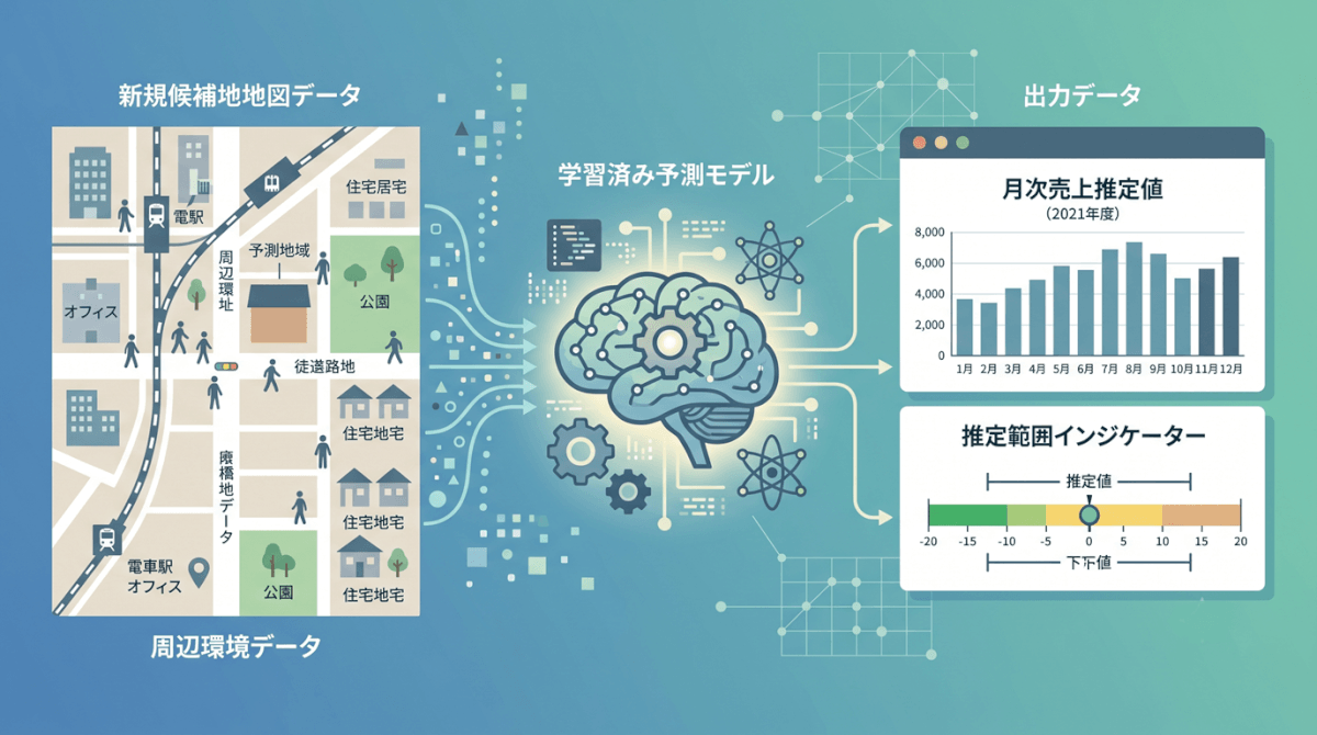 ステップ4：新規候補地のエリアデータを当てはめて売上を推定する