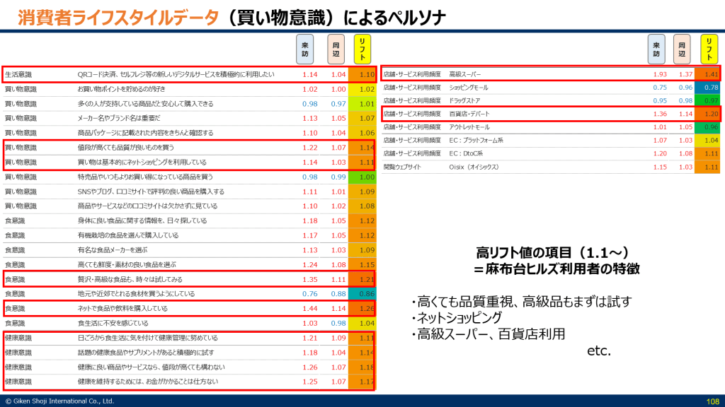 消費者ライフスタイルデータ