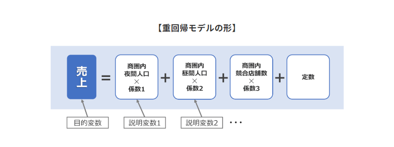 重回帰モデル