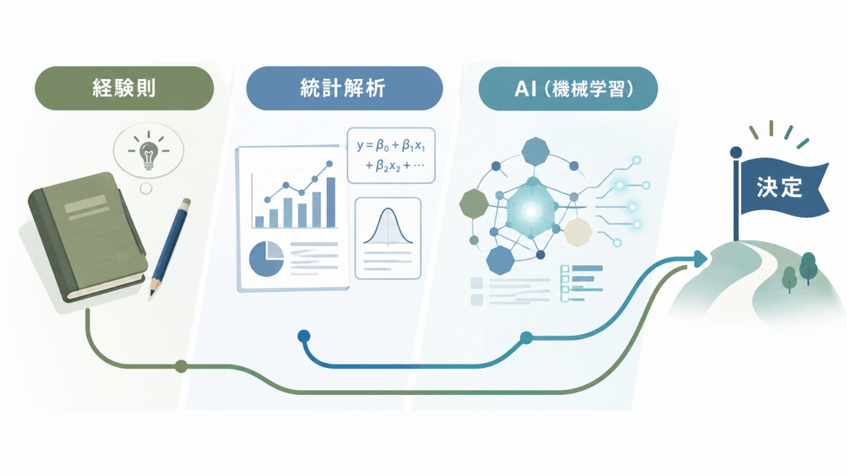 手法の比較：経験則・統計解析・AI（機械学習）