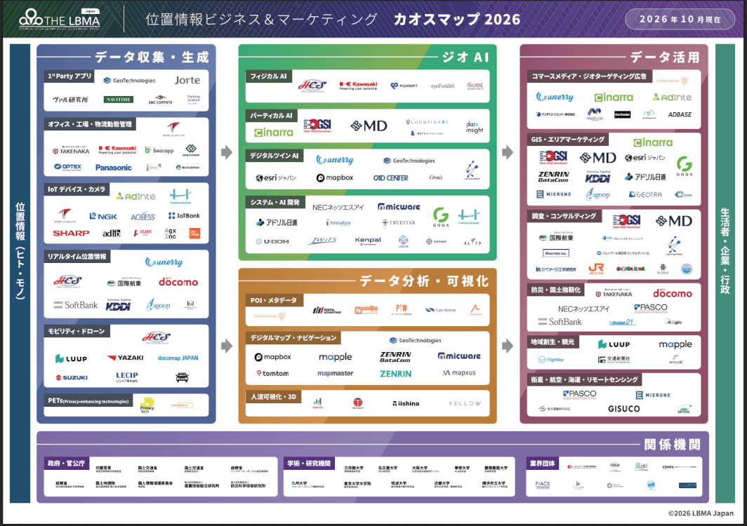 位置情報ビジネス＆マーケティングカオスマップ2026年版
