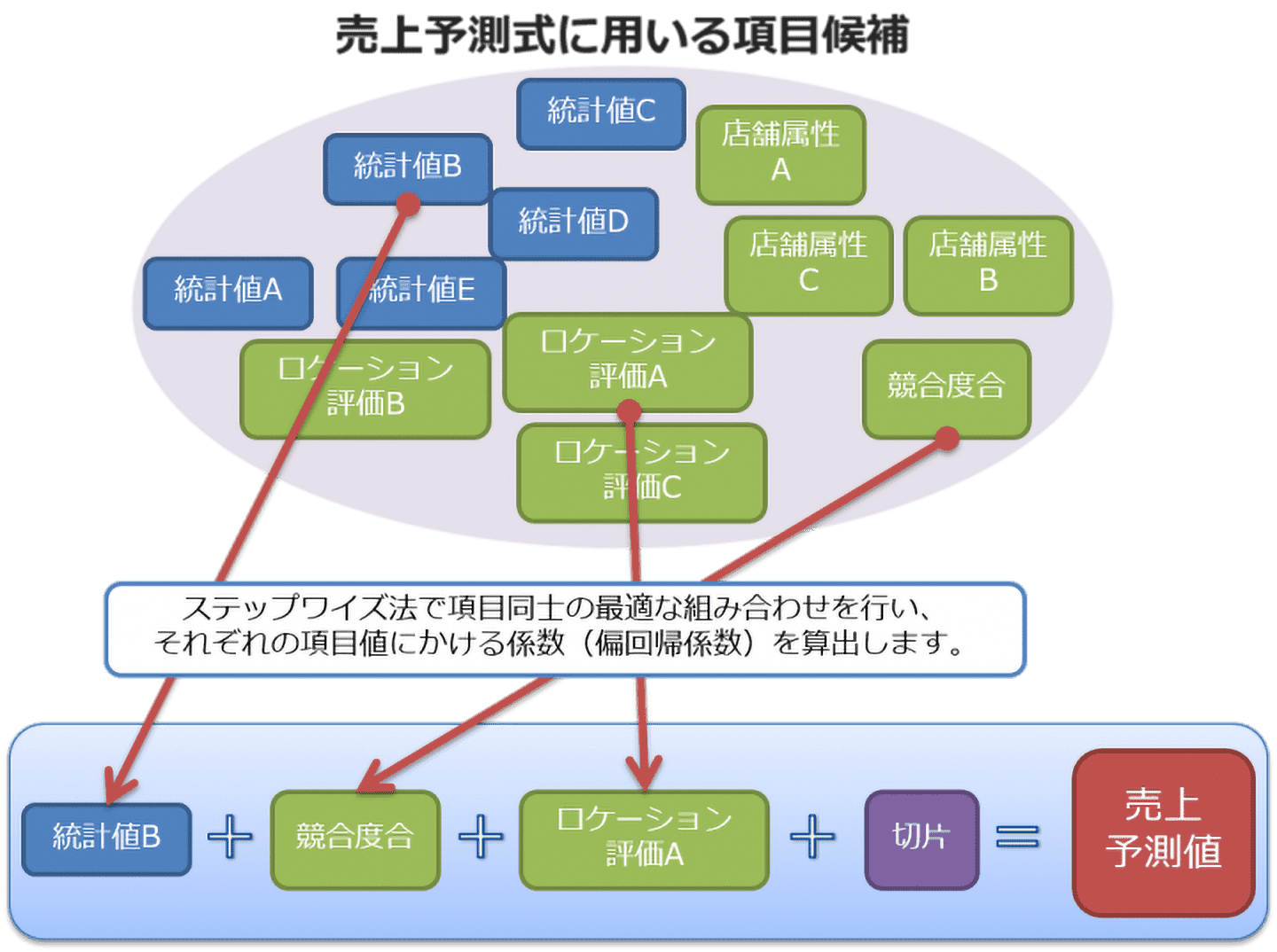 ステップワイズ法のイメージ