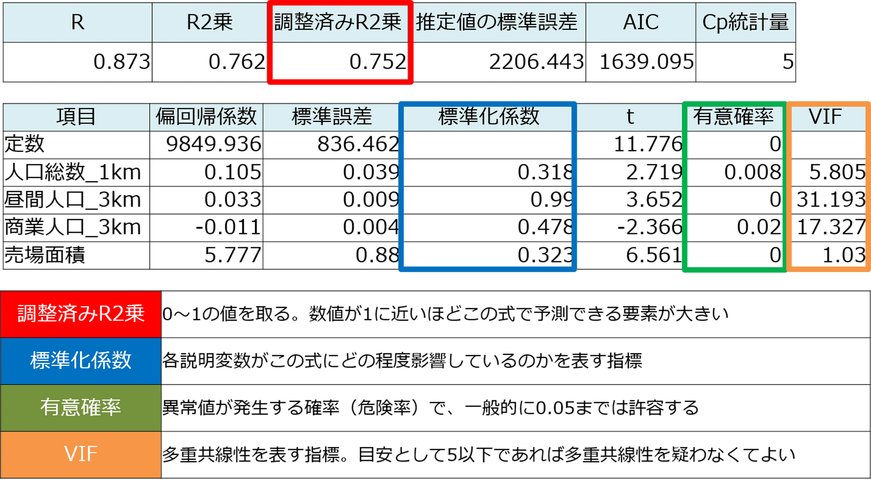 モデル式評価指標の見方