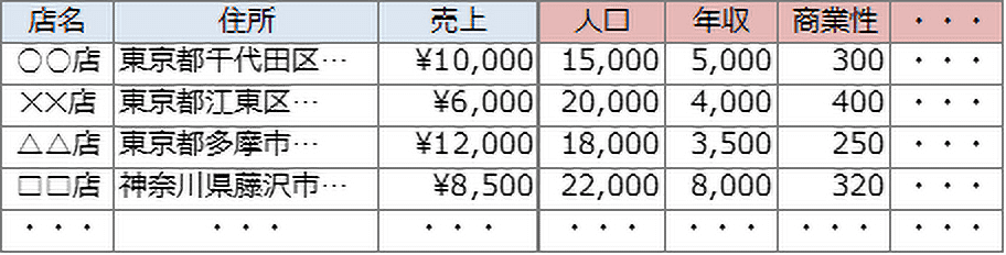 店舗データの属性に商圏データを付与したイメージ