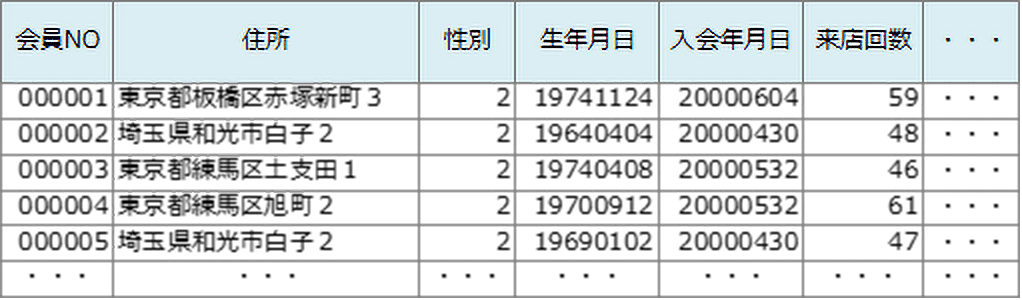 顧客データイメージ