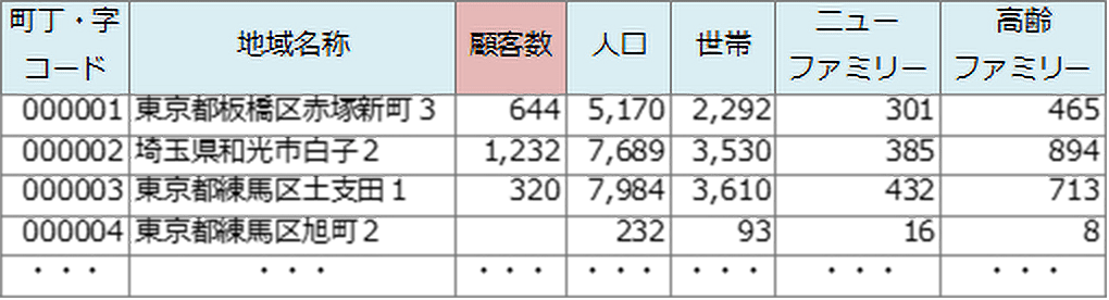 顧客データ（町丁字コード単位）