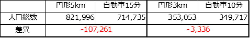 商圏人口の違い