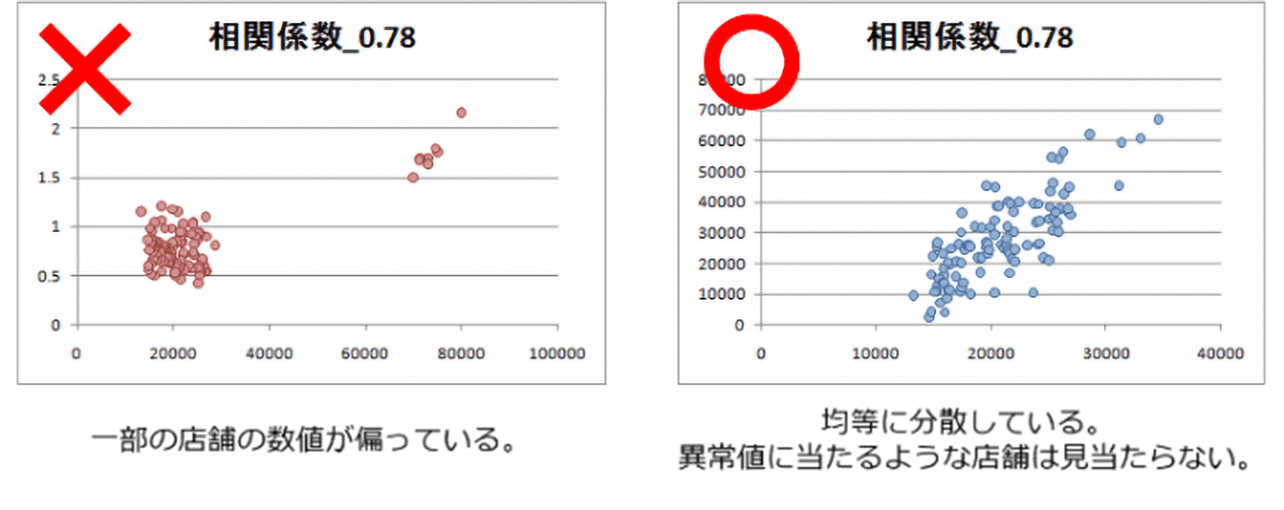 相関係数の落とし穴