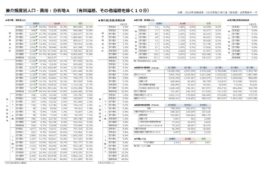 要介護度別人口・費用シート