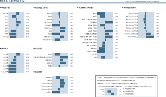 国勢調査 年収