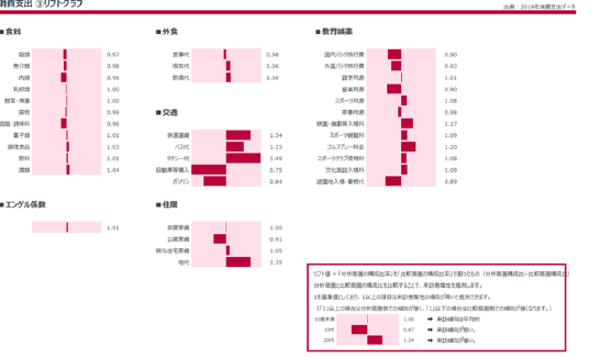 消費支出