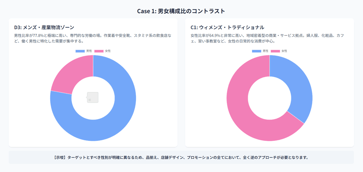 男女構成比のコントラスト