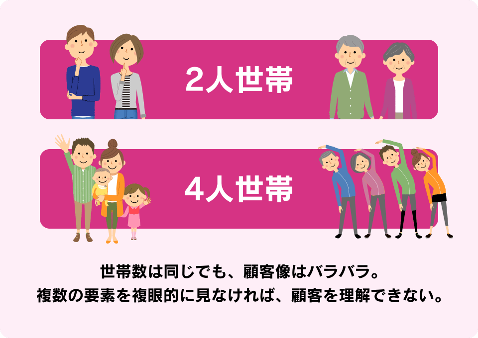 複数の要素を複眼的に見なければ、顧客を理解できない。