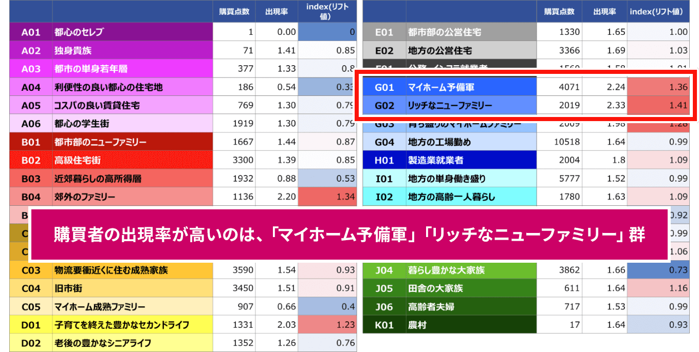 商品購買者の住所から、“どんな人に売れているか”が分かる