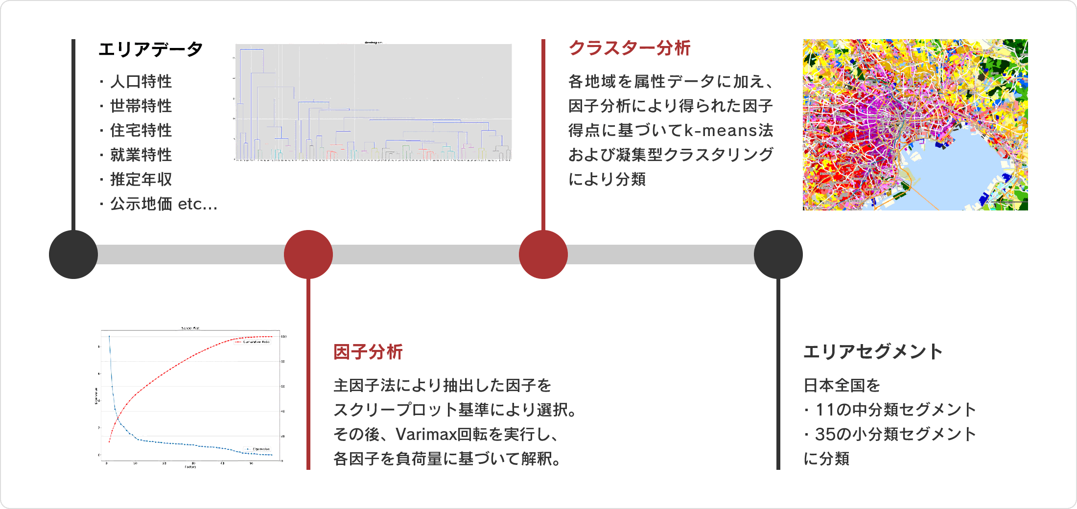 データ作成フロー