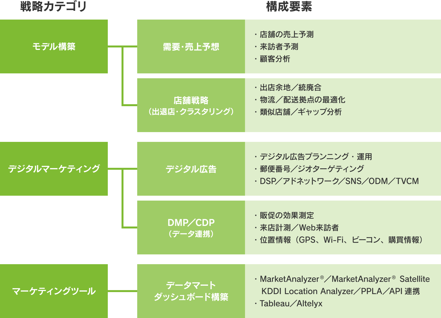 戦略カテゴリなど