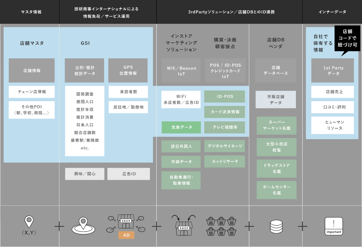 店舗DMP