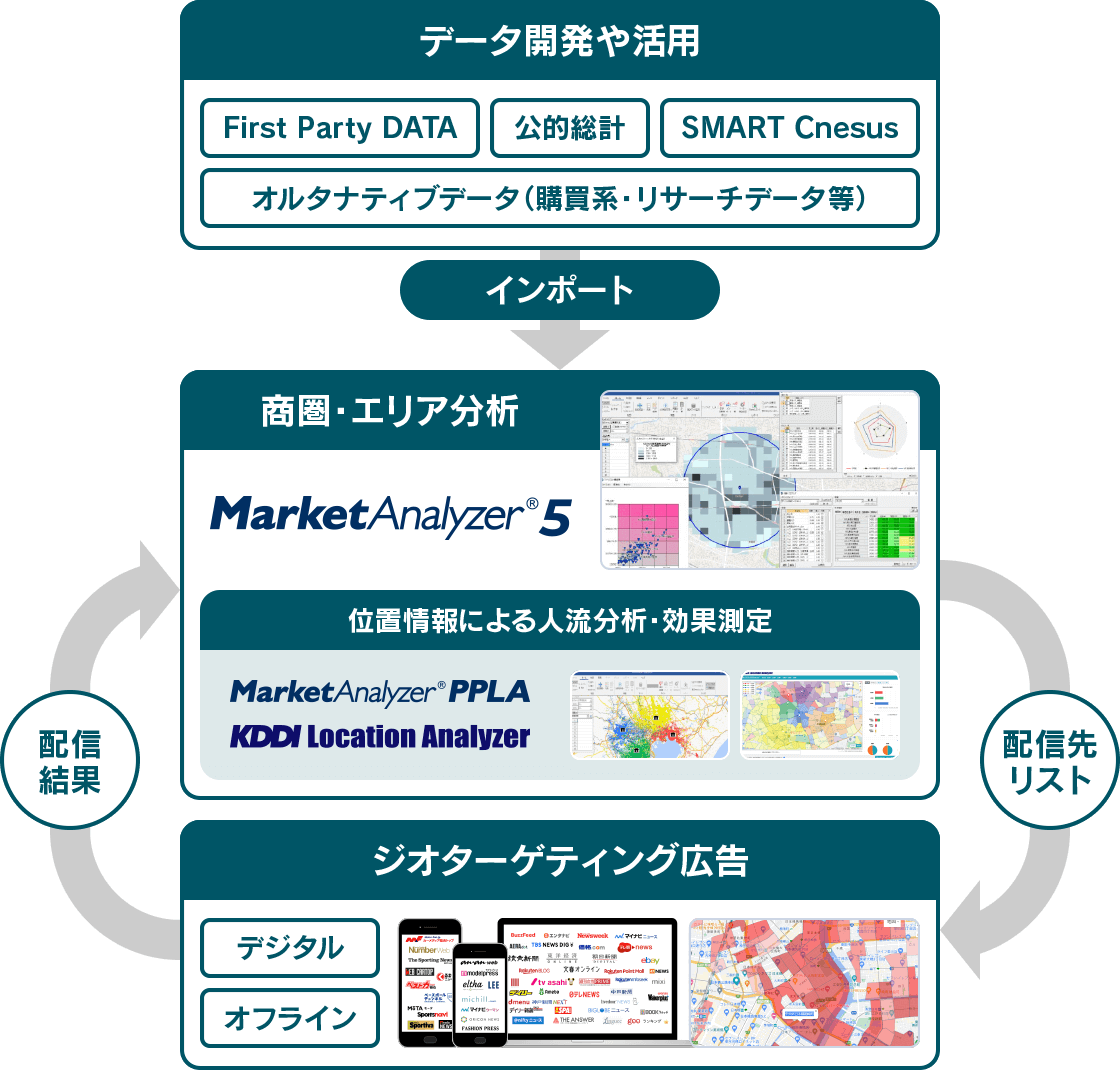 データ開発や活用→商圏・エリア分析/ジオターゲティング広告