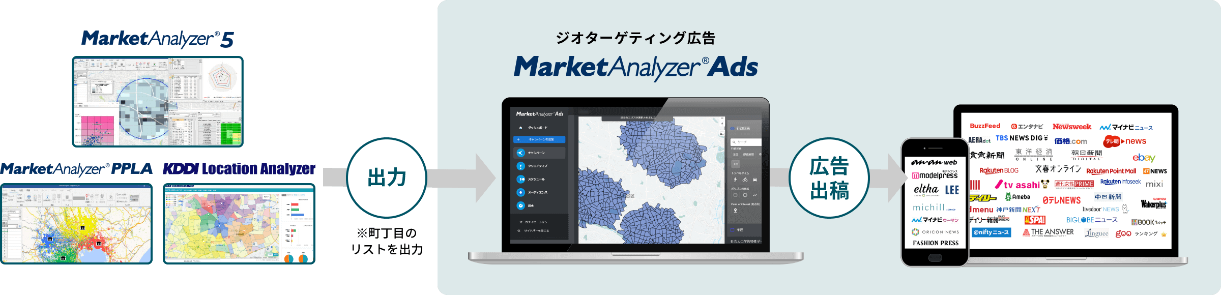 普段の商圏分析データがそのまま広告配信先として指定