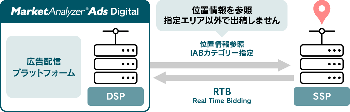 指定したエリア以外で広告出稿（RTB）が発生しません