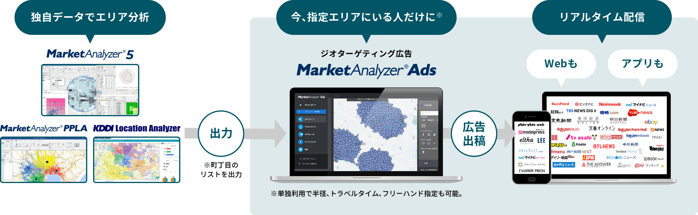 独自データでエリア分析→今、指定エリアにいる人だけにリアルタイム配信