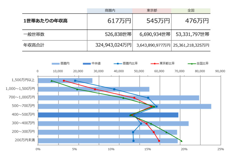 年収階級別世帯数