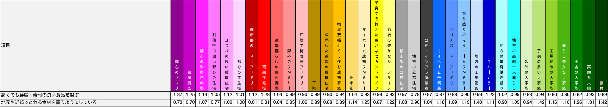 項目