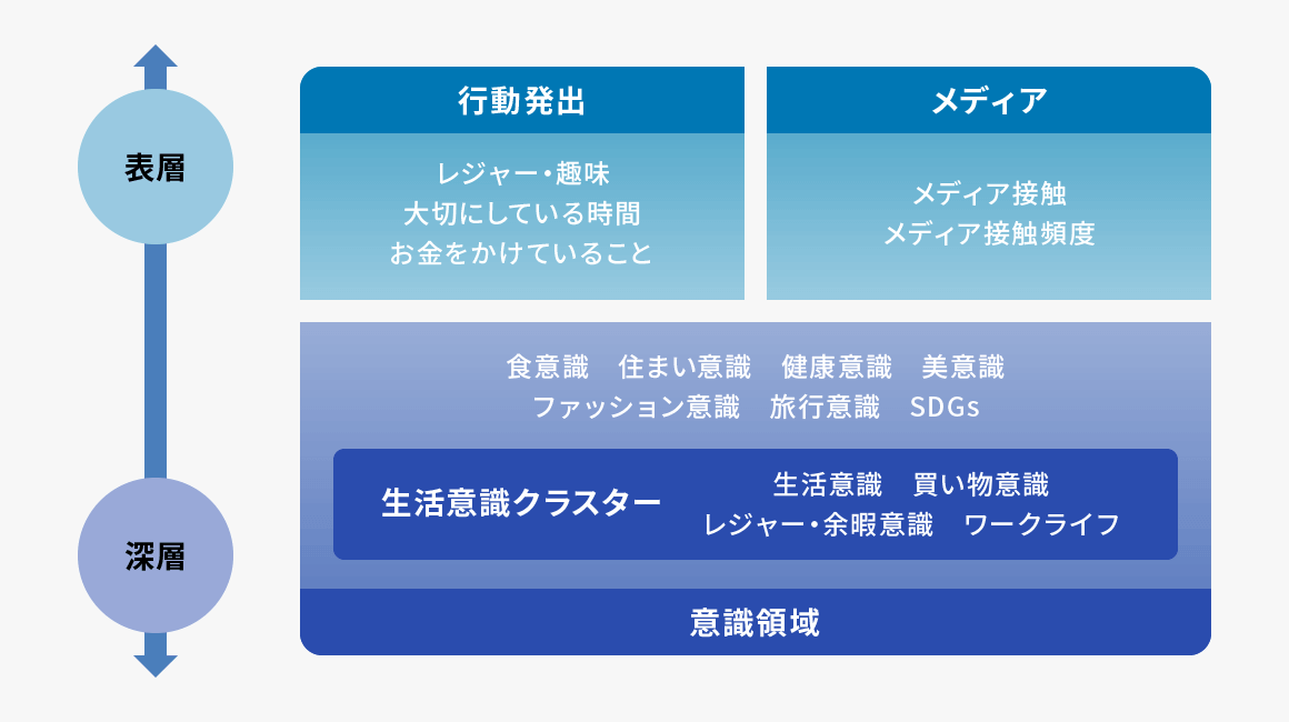 生活意識データ