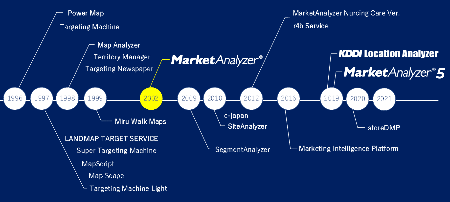 History of GIS Lineup